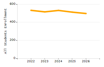 4-year cohort graduation rate chart