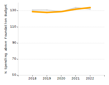 Percentage of kindergarten students enrolled full-day kindergarten line chart