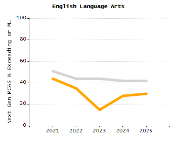 Percentage of students suspended in-school at least once chart