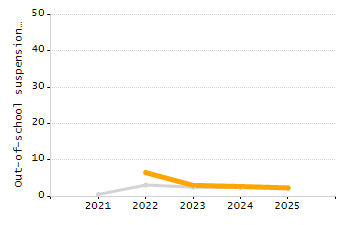 Percentage of students suspended out-of-school at least once chart