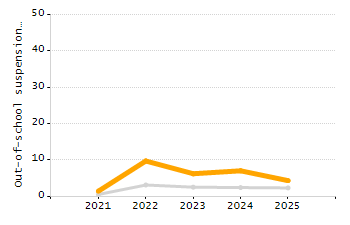 Dropout rate chart