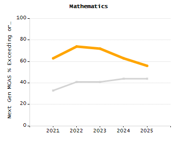 Percentage of students suspended in-school at least once chart