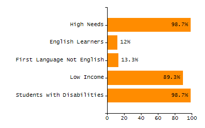 Percentage of kindergarten students enrolled full-day kindergarten line chart