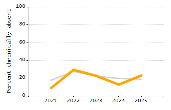 Organization Total Enrollment percentage chart