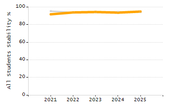 Percentage of kindergarten students enrolled full-day kindergarten line chart