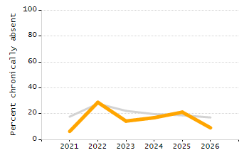 Percentage of students suspended out-of-school at least once chart