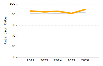 5-year cohort graduation rate chart
