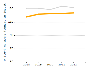 Percentage of kindergarten students enrolled full-day kindergarten line chart
