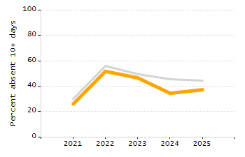 Percentage of school-aged residents enrolled in public school chart