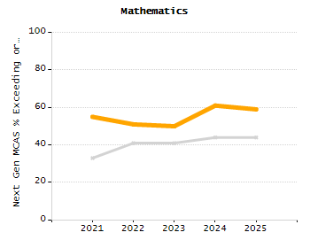 Percentage of kindergarten students enrolled full-day kindergarten line chart