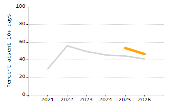 Percentage of students suspended in-school at least once chart