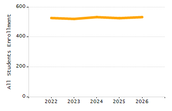 Organization Total Enrollment percentage chart