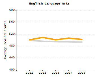 Organization Total Enrollment percentage chart