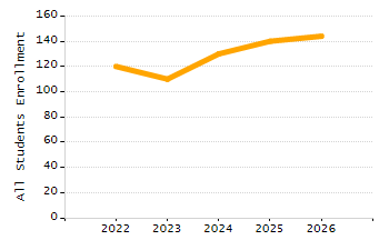 Percentage of school-aged residents enrolled in public school chart