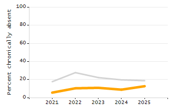 5-year cohort graduation rate chart