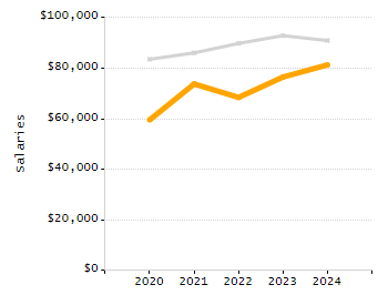 Dropout rate chart