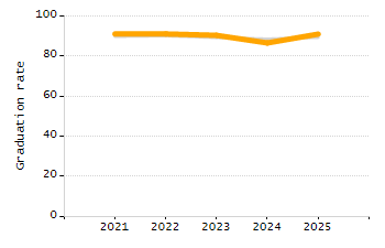 Percentage of kindergarten students enrolled full-day kindergarten line chart