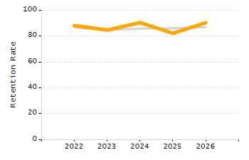 Percentage of kindergarten students enrolled full-day kindergarten line chart