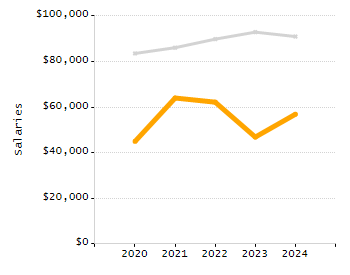 Organization Total Enrollment percentage chart