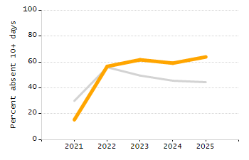 Organization Total Enrollment percentage chart