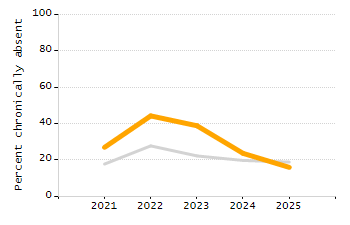 Organization Total Enrollment percentage chart