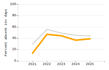 Percentage of kindergarten students enrolled full-day kindergarten line chart