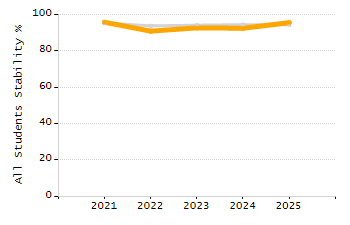 Percentage of kindergarten students enrolled full-day kindergarten line chart