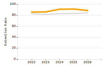 5-year cohort graduation rate chart