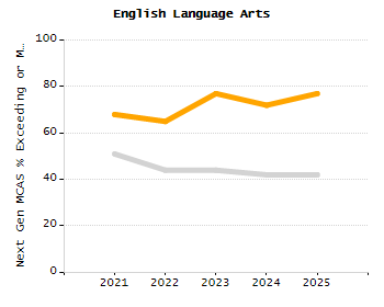 Organization Total Enrollment percentage chart