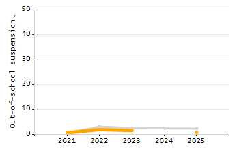 Percentage of students suspended out-of-school at least once chart