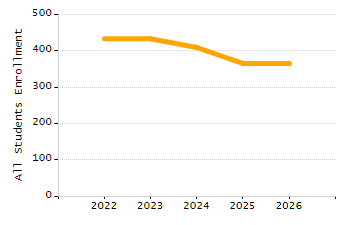 Dropout rate chart