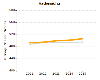 5-year cohort graduation rate chart