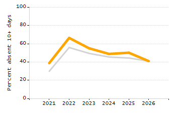 4-year cohort graduation rate chart
