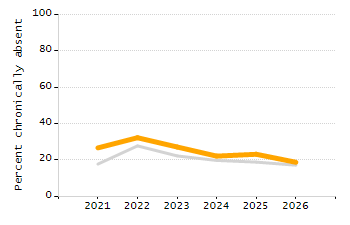 Percentage of students suspended in-school at least once chart