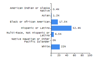 Percentage of school-aged residents enrolled in public school chart