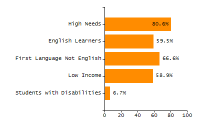Percentage of students suspended in-school at least once chart