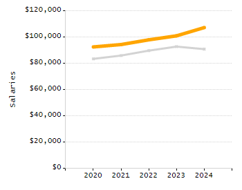5-year cohort graduation rate chart