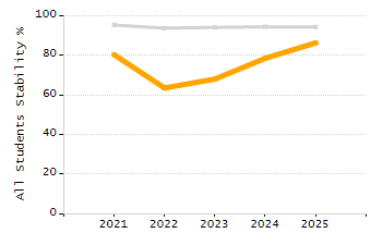 Percentage of kindergarten students enrolled full-day kindergarten line chart