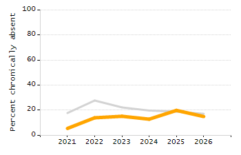 Percentage of students suspended in-school at least once chart