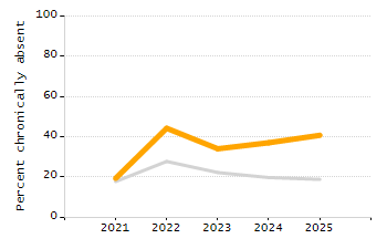 Percentage of students suspended in-school at least once chart