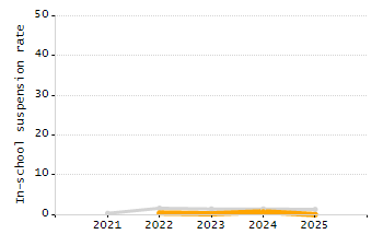 Percentage of students suspended in-school at least once chart
