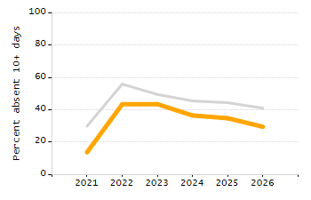 Organization Total Enrollment percentage chart