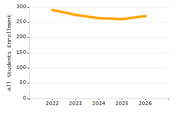 Organization Total Enrollment percentage chart