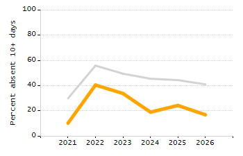 Student attendance absent ten or more days each year chart