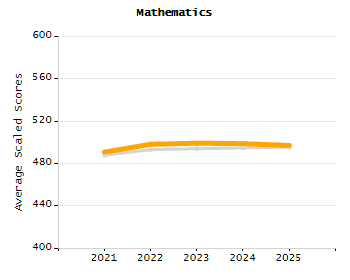 Percentage of kindergarten students enrolled full-day kindergarten line chart