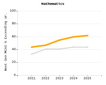 4-year cohort graduation rate chart