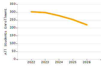 Organization Total Enrollment percentage chart