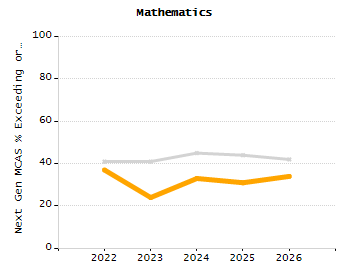Percentage of kindergarten students enrolled full-day kindergarten line chart