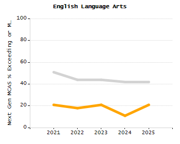 5-year cohort graduation rate chart