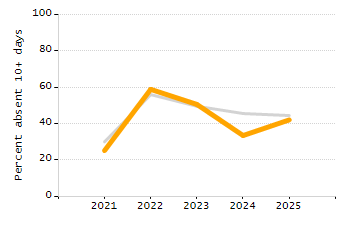 Student attendance absent ten or more days each year chart